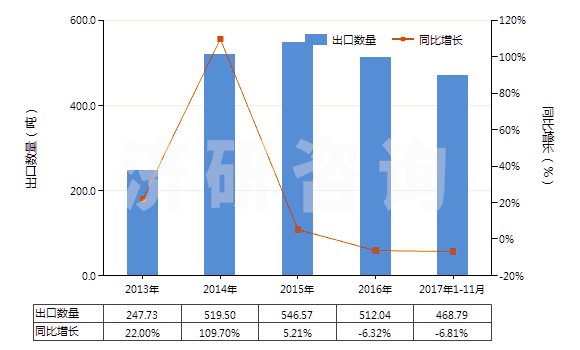 2013-2017年11月中國信號彈,降雨火箭及其他煙火制品(包括濃霧信號彈)(HS36049000)出口量及增速統(tǒng)計